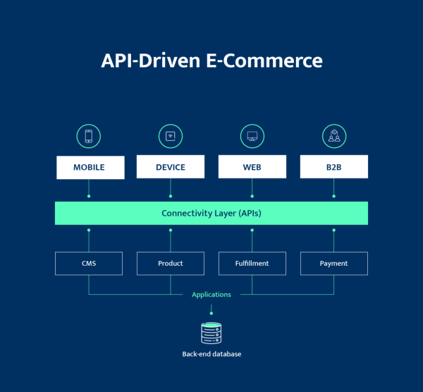 REST API for E-commerce with Payment Gateway Integration